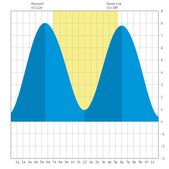 Vernon View tide chart for Monday, November 15, 2021