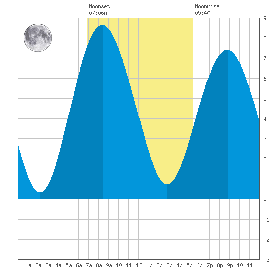Vernon View tide chart for Friday, November 19, 2021