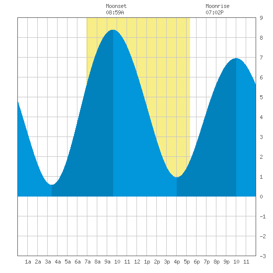 Vernon View tide chart for Sunday, November 21, 2021