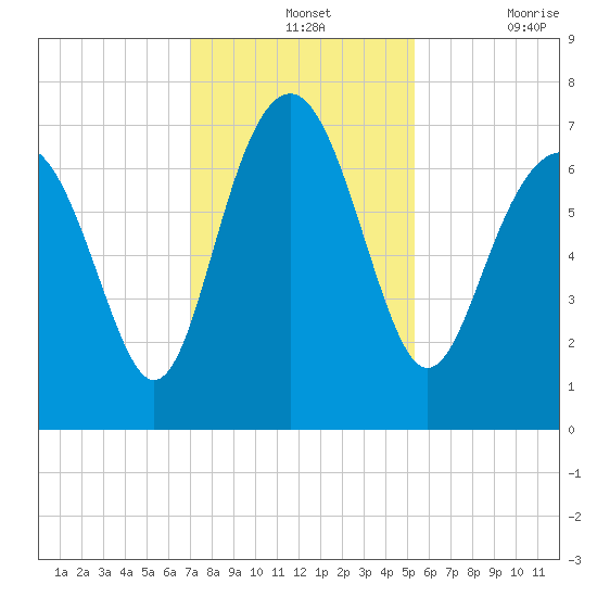 Vernon View tide chart for Wednesday, November 24, 2021