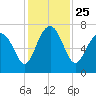 Vernon View tide chart for Thursday, November 25, 2021