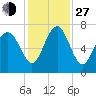 Vernon View tide chart for Saturday, November 27, 2021
