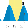 Vernon View tide chart for Wednesday, November 3, 2021