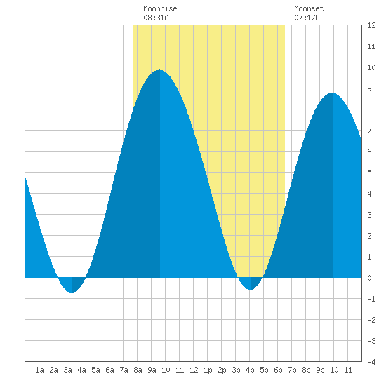 Vernon View tide chart for Friday, November 5, 2021