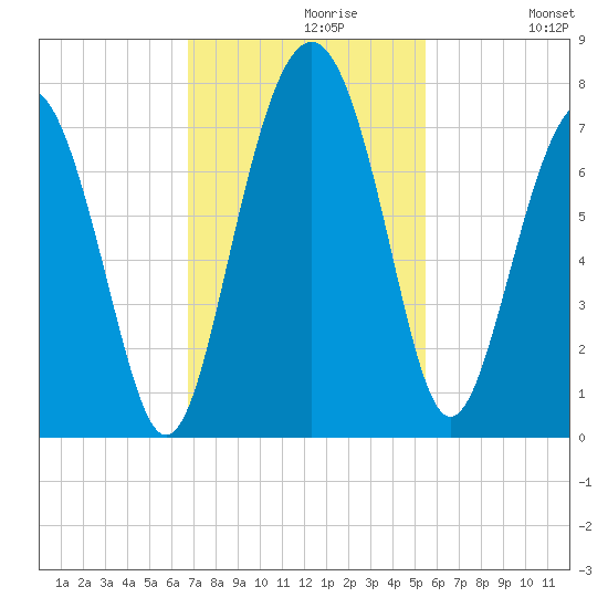 Vernon View tide chart for Tuesday, November 9, 2021
