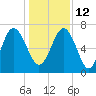 Vernon View tide chart for Sunday, December 12, 2021