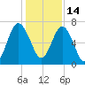 Vernon View tide chart for Tuesday, December 14, 2021
