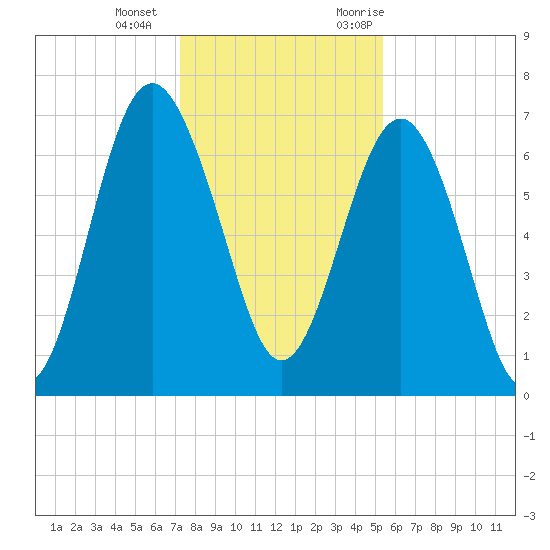 Vernon View tide chart for Wednesday, December 15, 2021