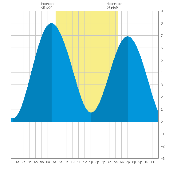 Vernon View tide chart for Thursday, December 16, 2021