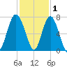 Vernon View tide chart for Wednesday, December 1, 2021