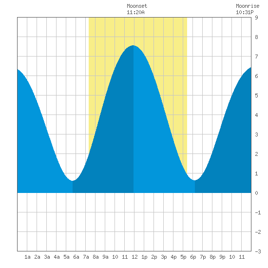 Vernon View tide chart for Friday, December 24, 2021