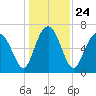 Vernon View tide chart for Friday, December 24, 2021