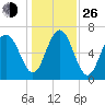 Vernon View tide chart for Sunday, December 26, 2021