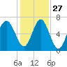 Vernon View tide chart for Monday, December 27, 2021