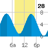Vernon View tide chart for Tuesday, December 28, 2021