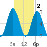 Vernon View tide chart for Thursday, December 2, 2021