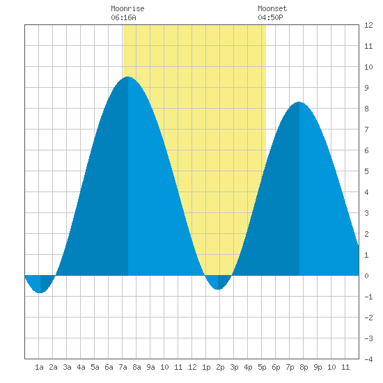 Vernon View tide chart for Friday, December 3, 2021