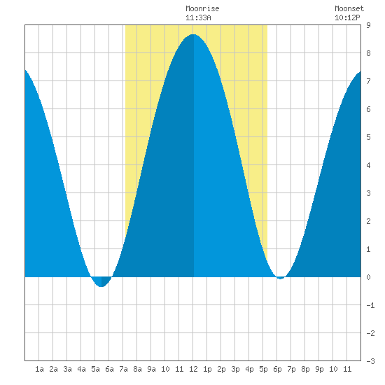 Vernon View tide chart for Wednesday, December 8, 2021
