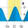 Vernon View tide chart for Thursday, December 9, 2021