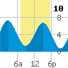 Vernon View tide chart for Monday, January 10, 2022