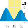 Vernon View tide chart for Thursday, January 13, 2022