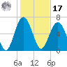 Vernon View tide chart for Monday, January 17, 2022