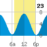 Vernon View tide chart for Sunday, January 23, 2022
