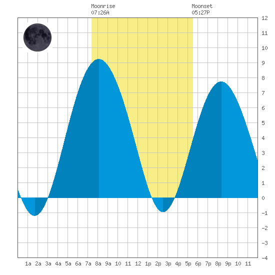 Vernon View tide chart for Sunday, January 2, 2022