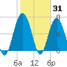 Vernon View tide chart for Monday, January 31, 2022
