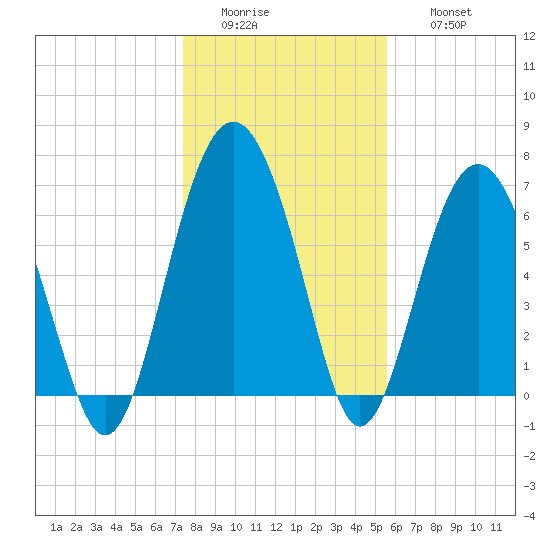 Vernon View tide chart for Tuesday, January 4, 2022