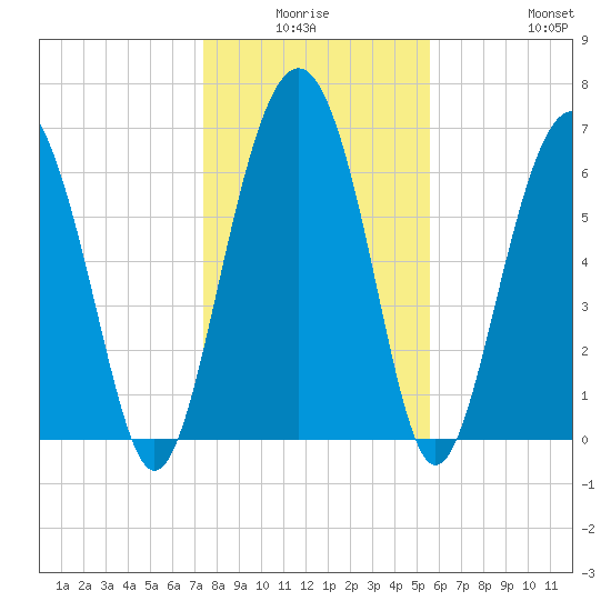 Vernon View tide chart for Thursday, January 6, 2022