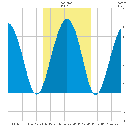 Vernon View tide chart for Friday, January 7, 2022