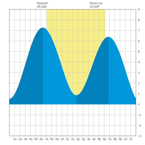 Vernon View tide chart for Sunday, February 13, 2022