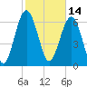 Vernon View tide chart for Monday, February 14, 2022