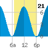 Vernon View tide chart for Monday, February 21, 2022
