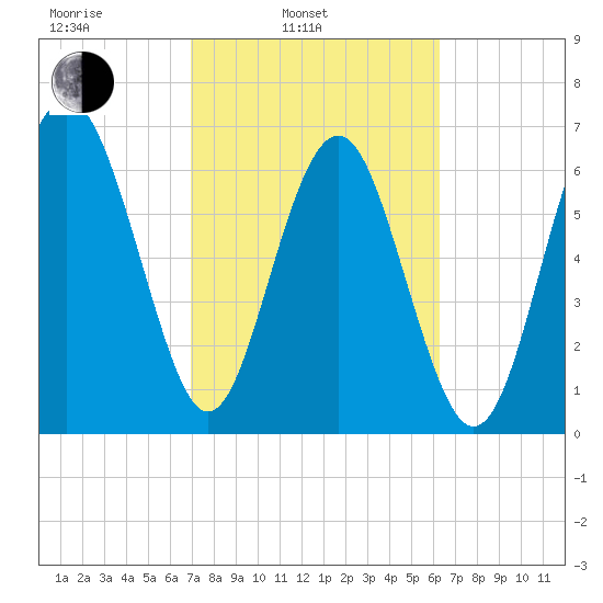 Vernon View tide chart for Wednesday, February 23, 2022