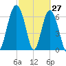 Vernon View tide chart for Sunday, February 27, 2022