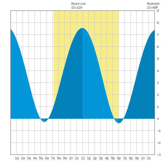 Vernon View tide chart for Saturday, February 5, 2022