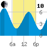Vernon View tide chart for Thursday, March 10, 2022