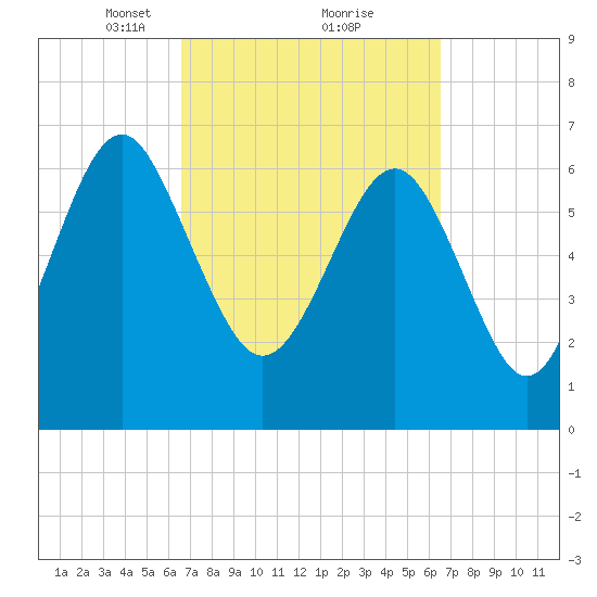 Vernon View tide chart for Saturday, March 12, 2022