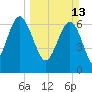 Vernon View tide chart for Sunday, March 13, 2022
