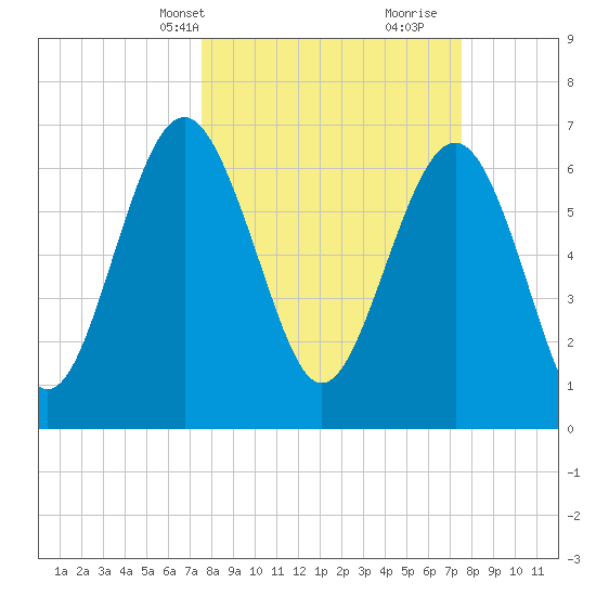 Vernon View tide chart for Monday, March 14, 2022