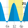 Vernon View tide chart for Monday, March 21, 2022