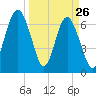 Vernon View tide chart for Saturday, March 26, 2022