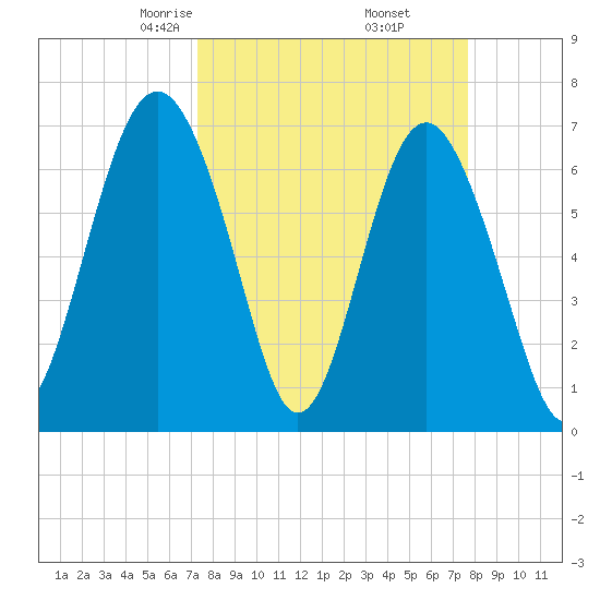Vernon View tide chart for Sunday, March 27, 2022