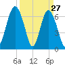 Vernon View tide chart for Sunday, March 27, 2022