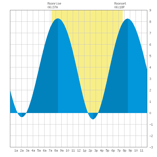 Vernon View tide chart for Wednesday, March 30, 2022