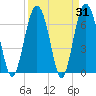 Vernon View tide chart for Thursday, March 31, 2022