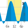 Vernon View tide chart for Thursday, March 3, 2022