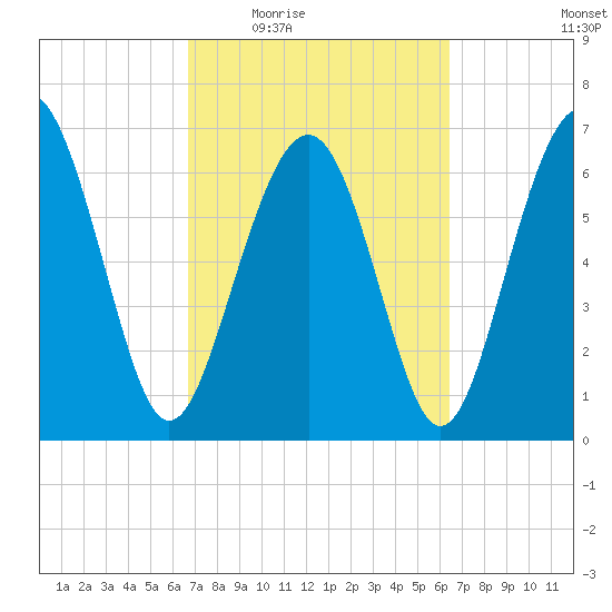 Vernon View tide chart for Monday, March 7, 2022